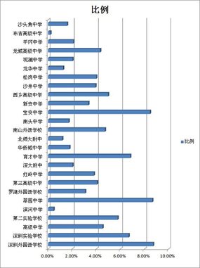 直升生