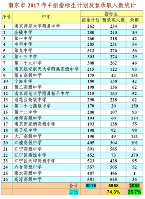 2019年南京中招指标生计划及预录取人数统计表