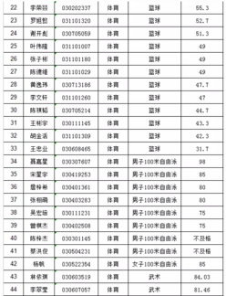 2019年深圳市中考坪山高级中学考点体育特长专项考核成绩公示