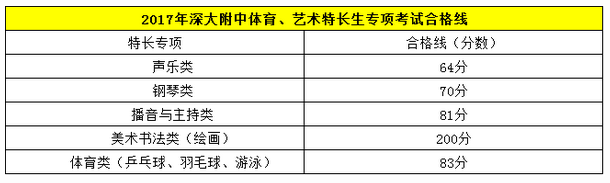 2019深大附中中招特长生专项考核成绩公示1