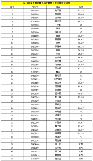 2019深大附中中招特长生专项考核成绩公示3