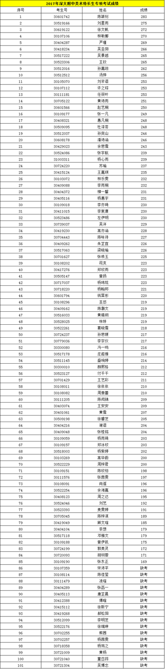 2019深大附中中招特长生专项考核成绩公示4