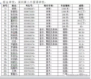 2019年深圳第二外国语学校中招体育、艺术特长生专项考核成绩1