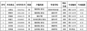 2019年福田中学中招体育特长生专项考核成绩公告