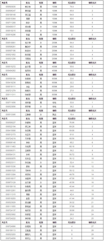 深圳市2019年中招南头中学体育特长生专项考核成绩表