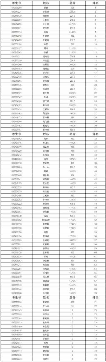 深圳市2019年中招南头中学美术特长生专项考核成绩表