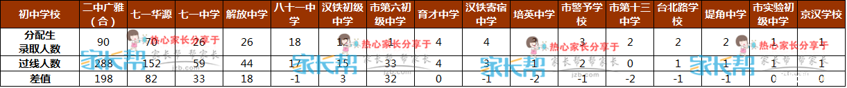 江岸区学生报考武汉二中，分配生的影响究竟有多大？