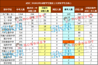 江岸区学生报考武汉二中，分配生的影响究竟有多大？