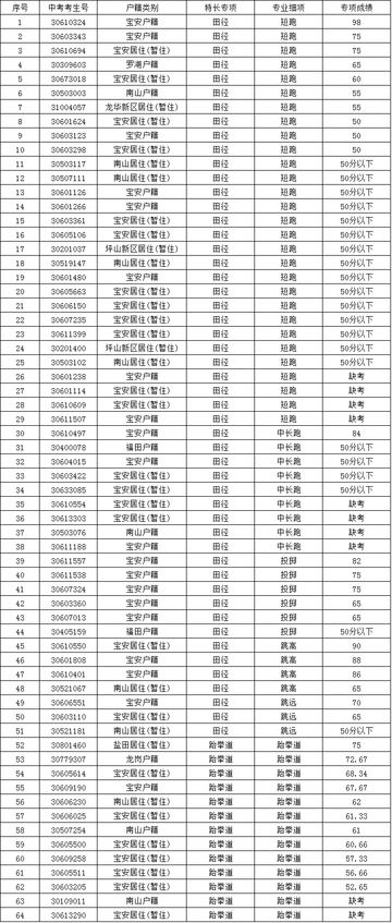 2019年深圳西乡中学中招体育特长生专项考核成绩公示