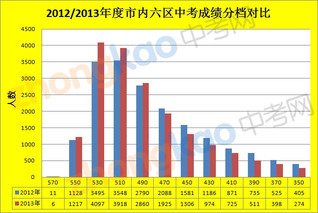 2012/2013年天津市内六区中考成绩分数档对比