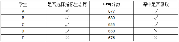 深圳中考指标生