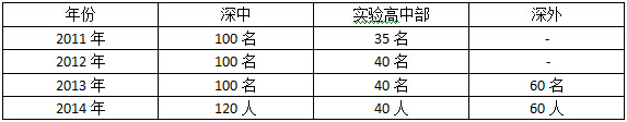 深圳中考自主招生