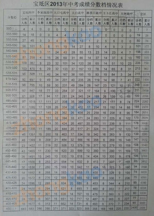 天津市宝坻区2013年中考成绩分数档情况表