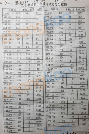 天津市宝坻区2013年中考成绩分数档情况表