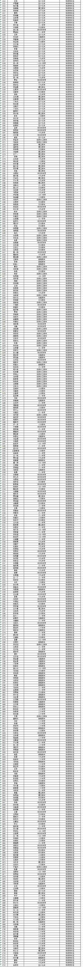 2013年海淀区小升初科技特长生初录名单