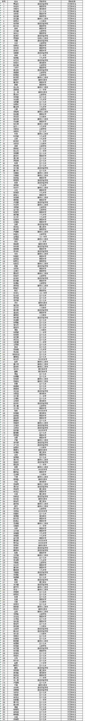 2013年海淀区小升初文艺特长生初录名单