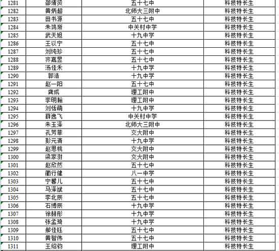 2013年海淀区小升初科技特长生初录名单