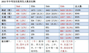 各区中考优秀率