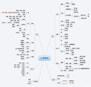 上海小升初：一张图总结小学数学