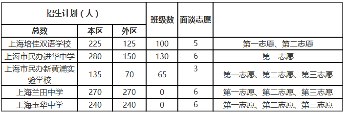 2019普陀区民办校招生计划