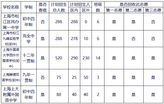 2019年上海松江区民办初中招生计划一览表