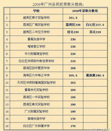 20009年广州各民校录取分数线