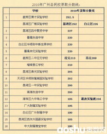 2010年广州各民校录取分数线