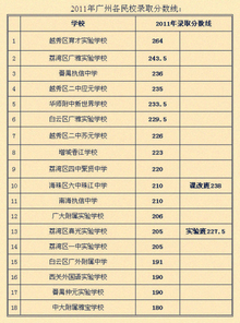 2011年广州各民校录取分数线