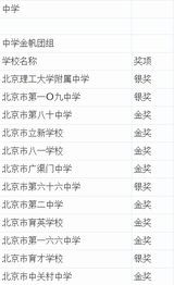 2019北京市艺术节成绩