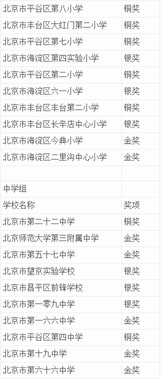 2019北京市艺术节成绩