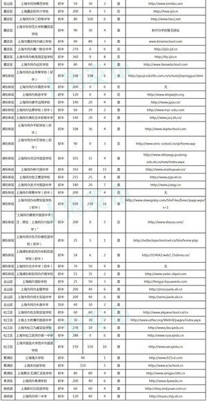 2019年上海市民办初中学校招生计划一览表
