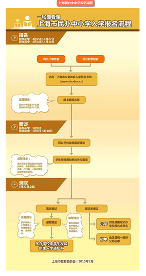 图解上海2019年小升初报名流程