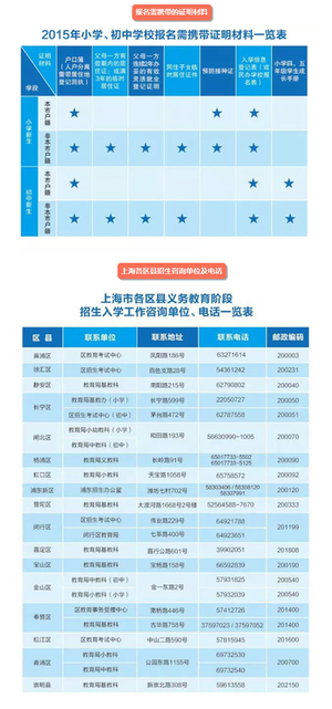 图解上海2019年小升初报名流程