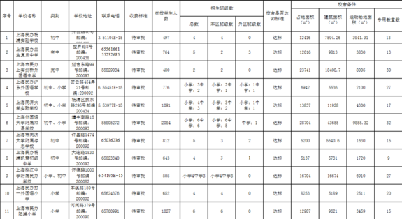 2019年杨浦区民办中小学义务教育阶段招生情况