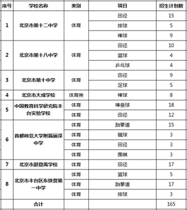丰台区小升初特长