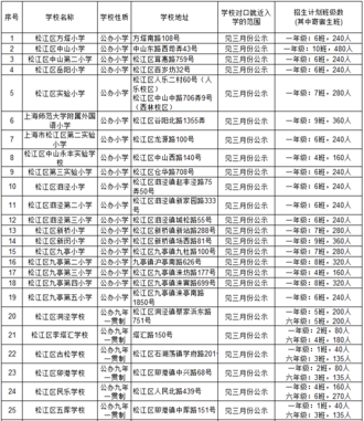 2019年上海松江区小升初学校招生计划公示