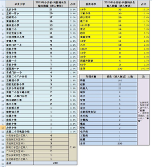 西城小升初特长