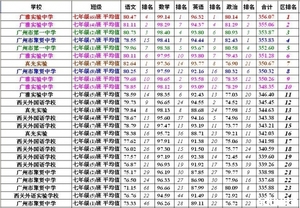 2013年荔湾区初一下学期统考前10强的班级成绩