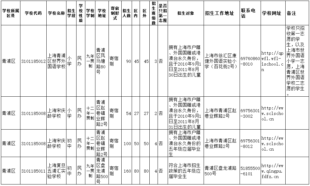 2019年上海青浦区小升初民办初中招生计划