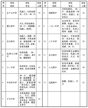 海淀区科技特长生招生计划