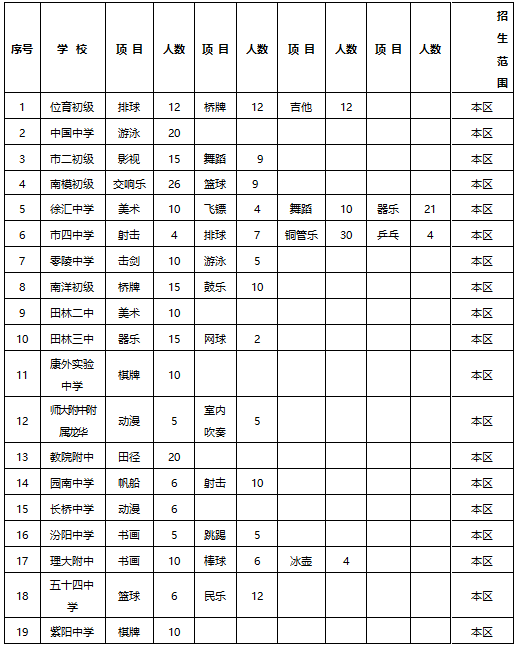 2019年上海徐汇区小升初艺体特长生招生计划