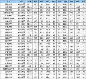 荔湾区15年初一上学期统考语文英语成绩排位（按班计算）