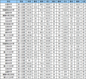 荔湾区15年初一上学期统考语文英语成绩排位（按班计算）
