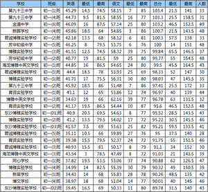 荔湾区15年初一上学期统考语文英语成绩排位（按班计算）