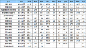 荔湾区15年初一上学期统考语文英语成绩排位（按班计算）