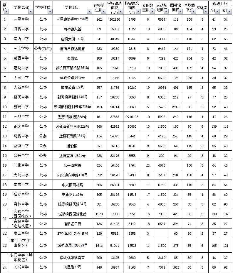 2019年上海小升初崇明区初中学校基本情况