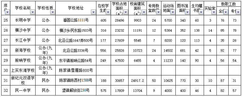 2019年上海小升初崇明区初中学校基本情况
