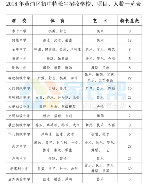 2018年上海市黄浦区特长生招生项目及计划