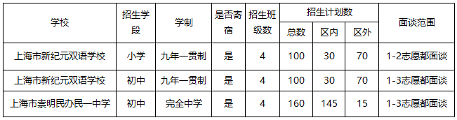 2019年上海小升初崇明区民办校招生计划一览表