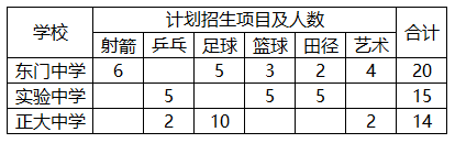 2019年上海崇明区小升初艺体特长生招生计划